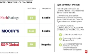 Fitch Ratings baja la calificación de Colombia
